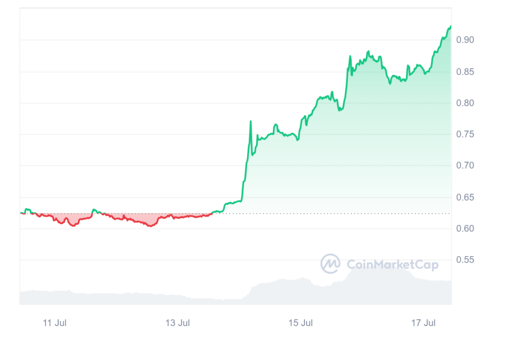 AERO 7-day price chart. Source: CoinMarketCap
