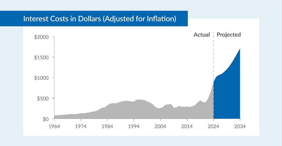 Actual and projected interest on U.S. debt. Source: Peter G. Peterson Foundation
