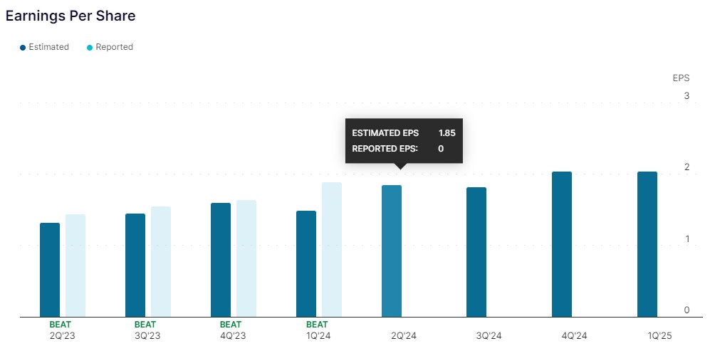 Alphabet's quarterly estimated and reported EPS. Source: Nasdaq
