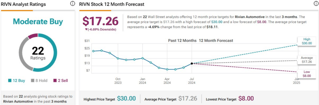 Analysts' average price target for RIVN stock. Source: TipRanks
