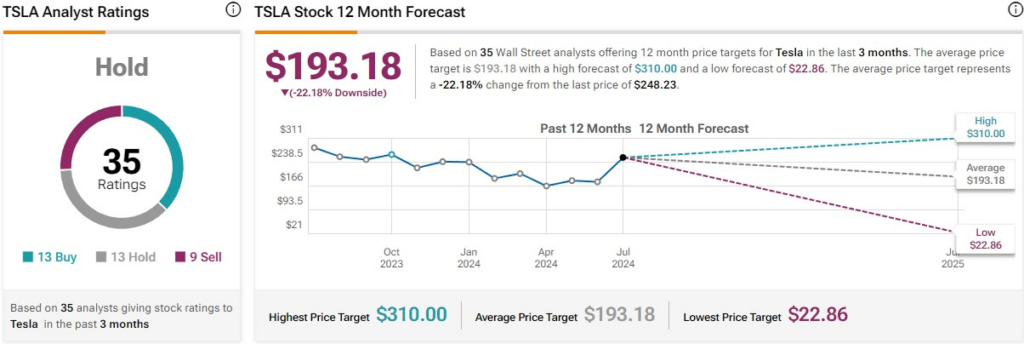 Analysts' average price target for TSLA stock. Source: TipRanks
