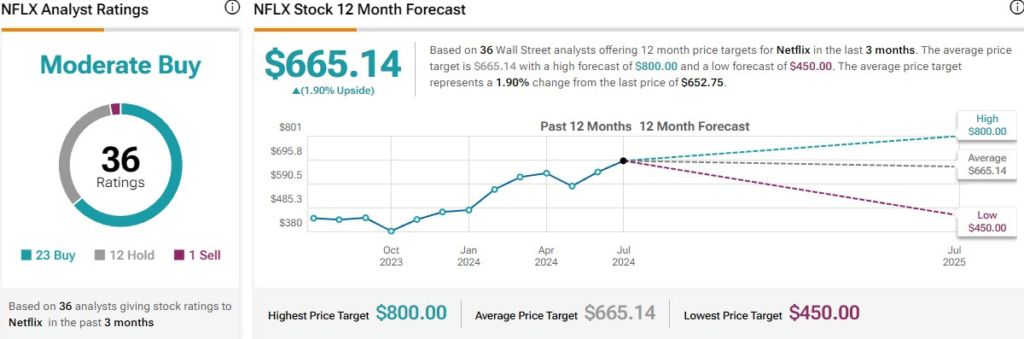 Analysts' price target for NFLX stock. Source: TipRanks
