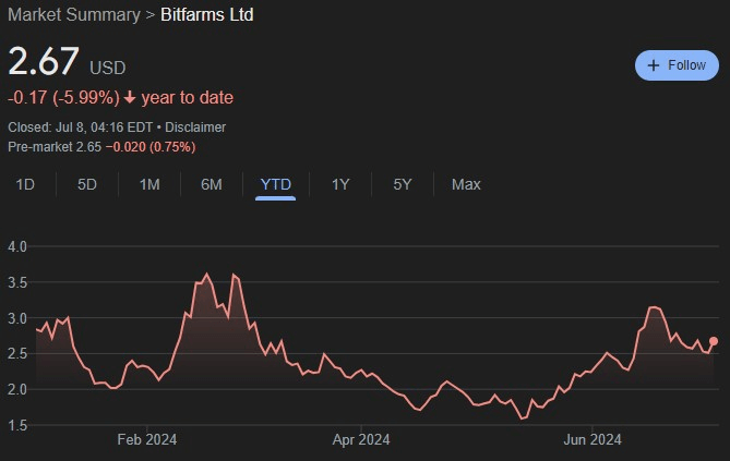 BITF stock YTD price chart. Source: Google Finance

