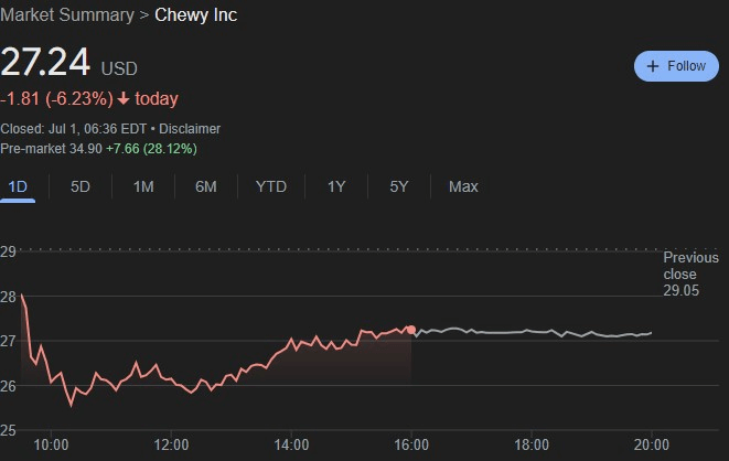 CHWY stock 24-hour price chart. Source: Google Finance
