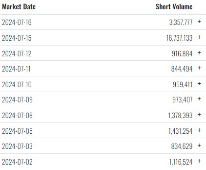 DJT stock short-interest history. Source: Fintel
