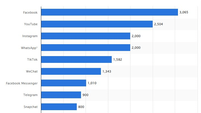 Daily social media platform users by product. Source: Statista
