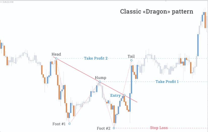 Dragon Pattern characteristics. Source: FXSSI
