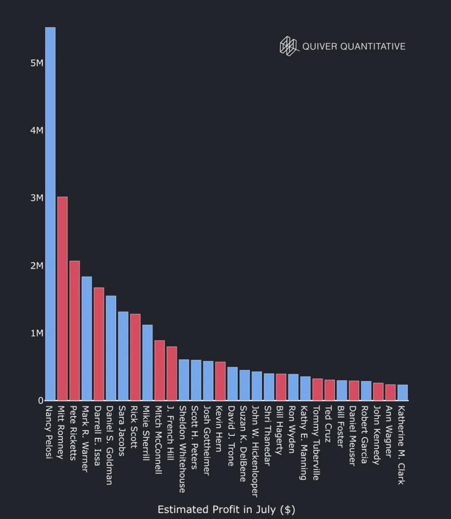 Estimated profit of U.S. politicians in July. Source: Quiver Quantitative
