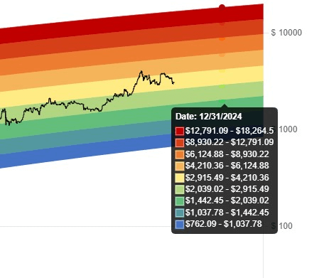 Ethereum Rainbow chart for the end of 2024. Source: BlockchainCenter
