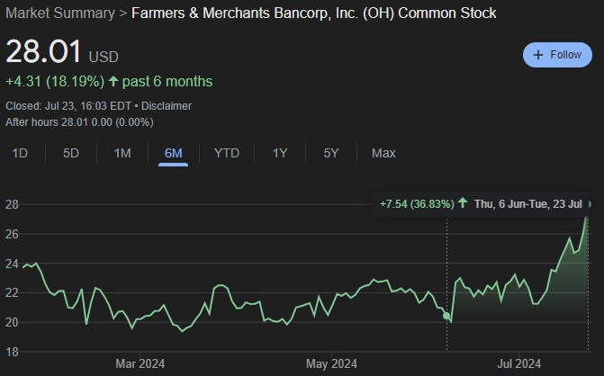 FMAO's stock value increase since Latta’s purchase. Source: Google Finance
