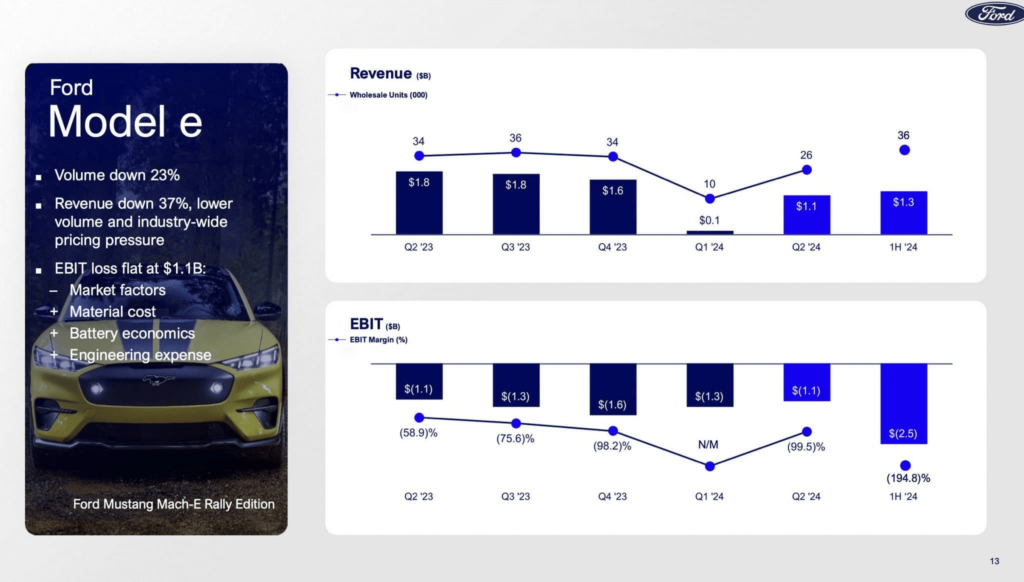 Ford EV quarterly performance. Source: Ford
