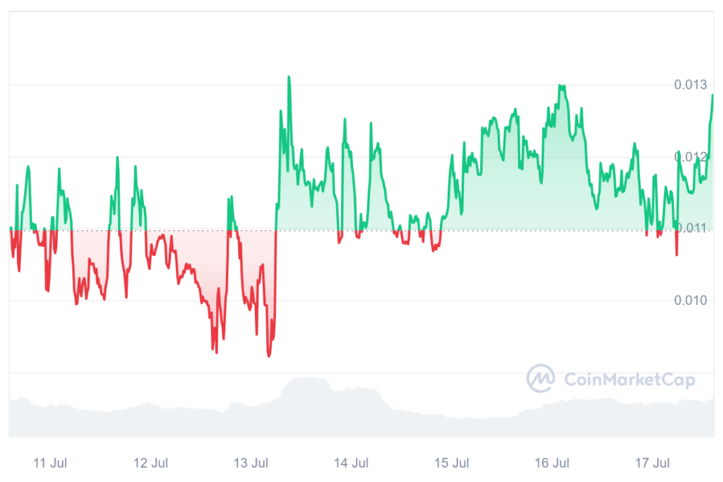 Gigachad 7-day price chart. Source: CoinMarketCap