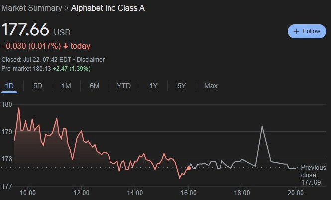 GOOGL stock 24-hour price chart. Source: Google Finance
