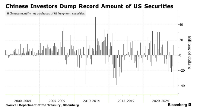 China's monthly net purchases of U.S. securities. Source: Bloomberg
