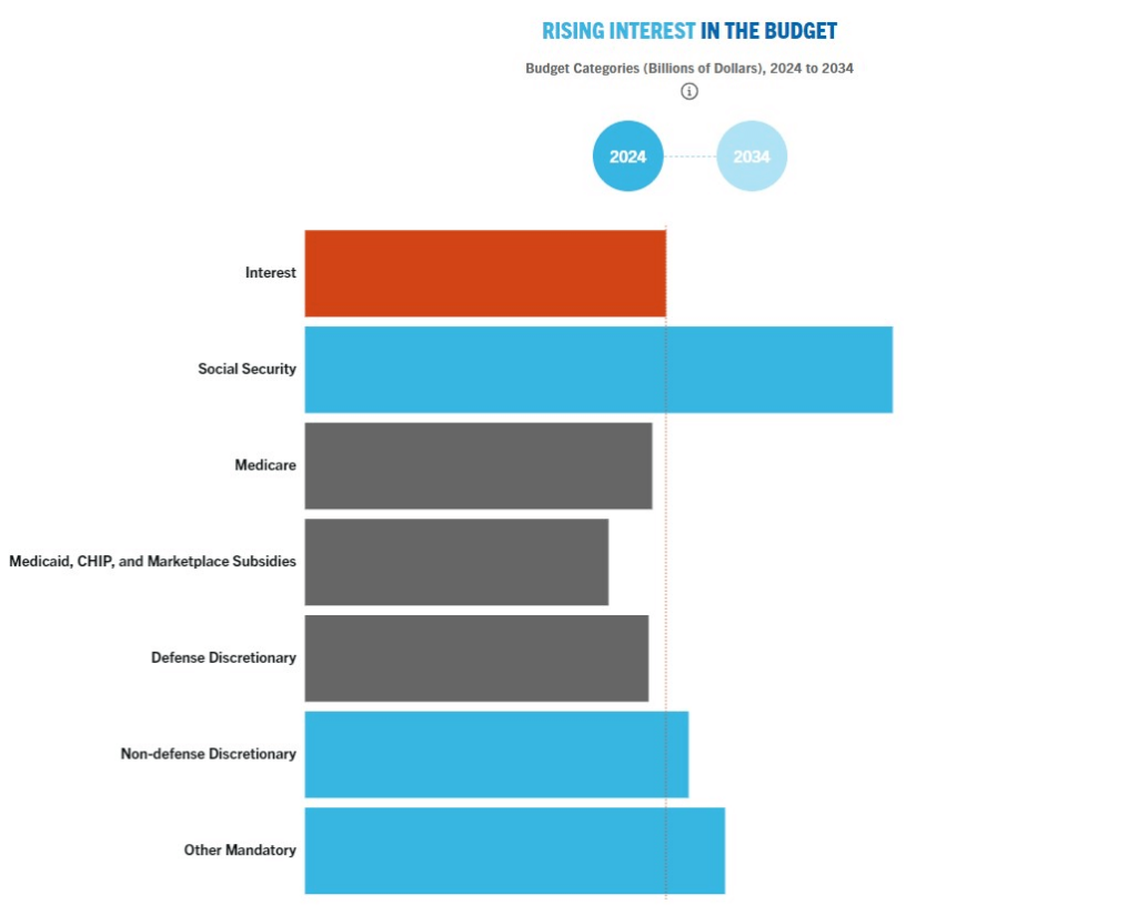 Influence of interest payments on U.S. budget. Source: Peter G. Peterson Foundation