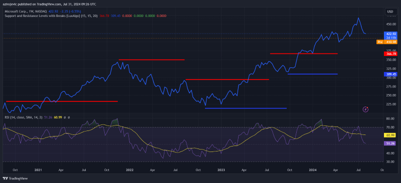 Technical indicators for MSFT stock price. Source: TradingView