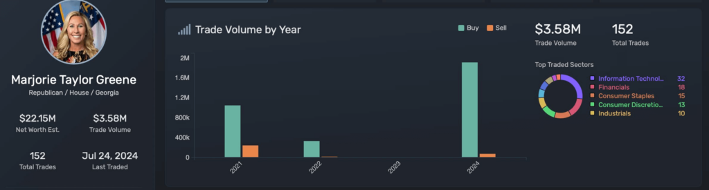 Marjorie Taylor Greene's trading activity since assuming office. Source: Quiver Quantitative