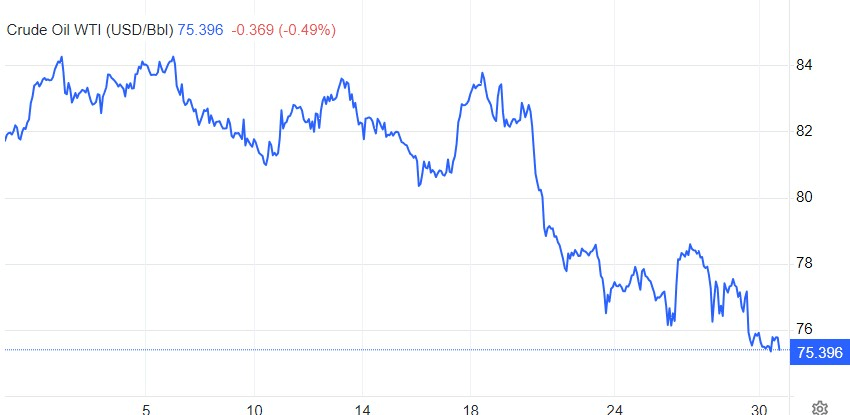 Monthly price chart of Crude Oil WTI. Source: Trading Economics
