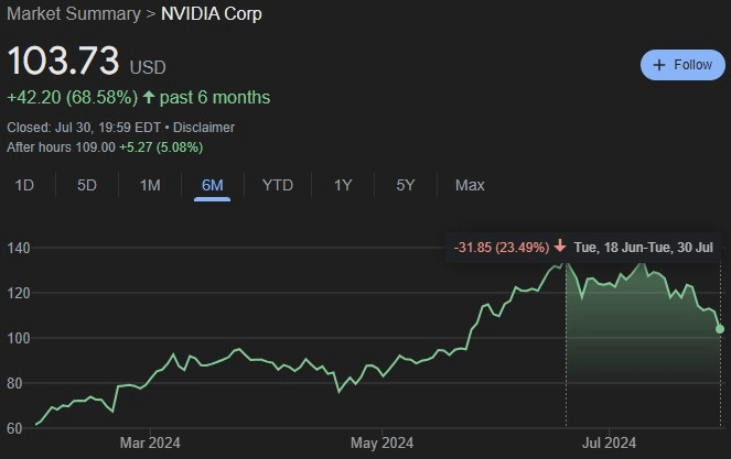 NVDA stock performance since its peak on June 18. Source: Google Finance
