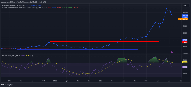 Technical indicators for Nvidia stock price. Source: TradingView