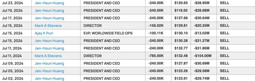 Nvidia stock insider sales. Source: Benzinga
