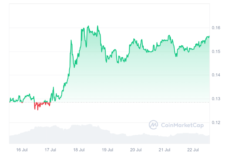 OORT price 7-day chart. Source: CoinMarketCap