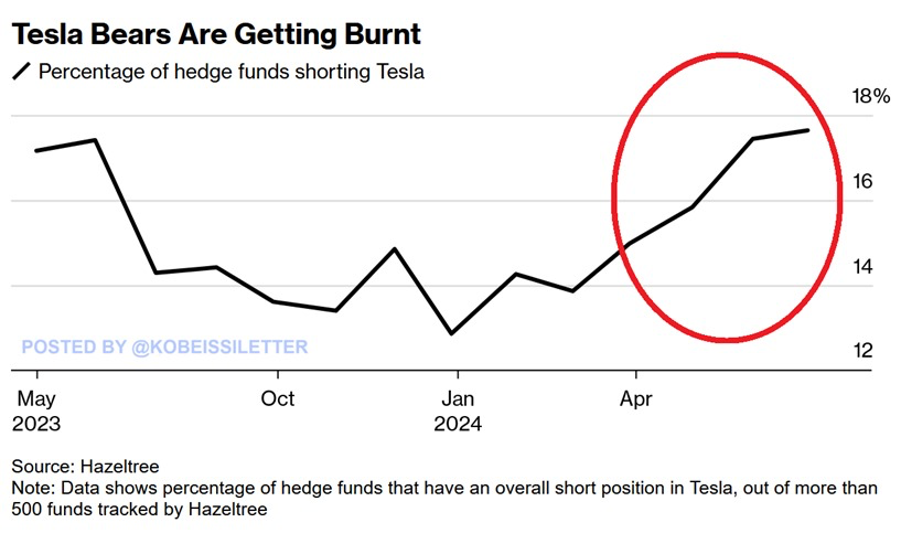 Percentage of hedge funds that are shorting TSLA stock. Source: The Kobeissi Letter
