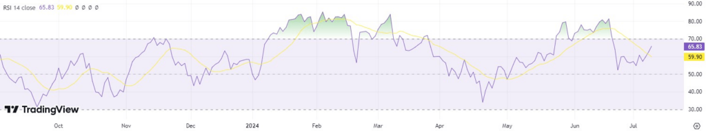 RSI indicator for NVDA stock.  Source: TradingView
