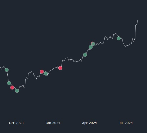 RTX stock trading activity in the previous year. Source: Quiver Quantitative
