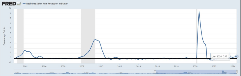 Sahm Rule indicator metric since 2000. Source: FRED
