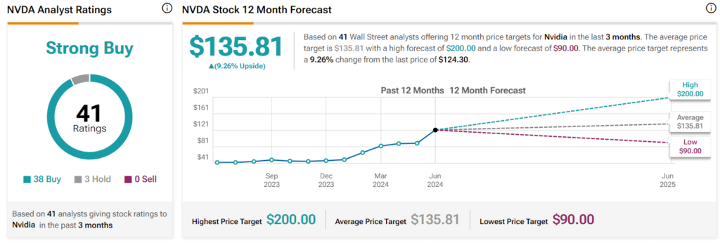 NVDA stock 12-month price targets on Wall Street. Source: TipRanks