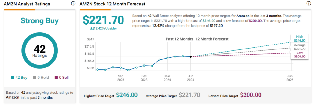 Wall Street’s 12-month Amazon stock price prediction. Source: TipRanks