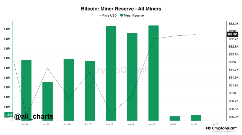 Bitcoin miner reserve. Source: Ali Martinez