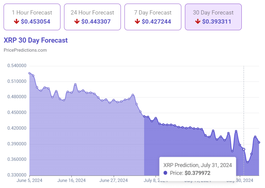 XRP price prediction 30-day chart. Source: PricePredictions