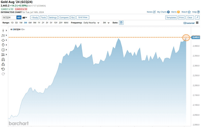 Gold price 3-month chart. Source: Barchart