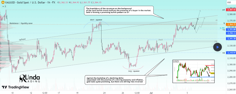 Gold price analysis chart. Source: RLinda