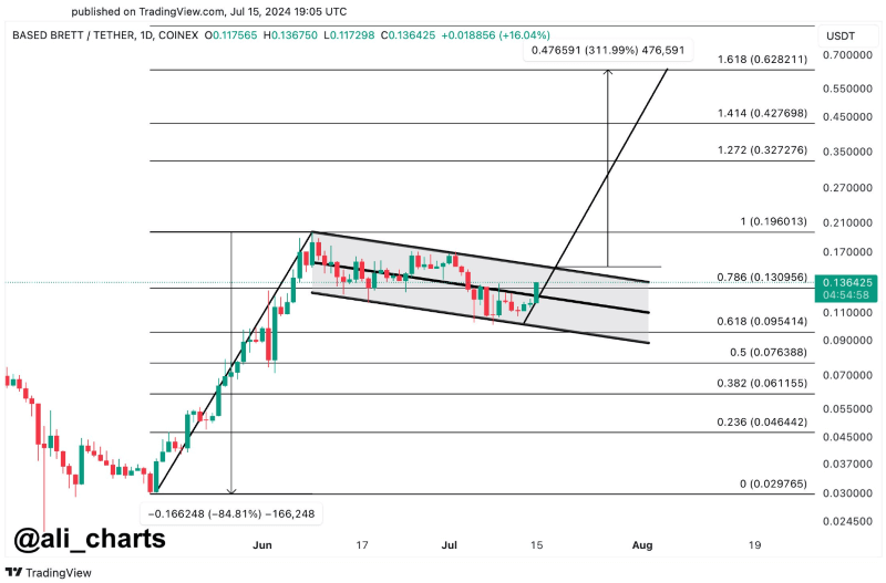 BRETT price action analysis and prediction. Source: Ali Martinez