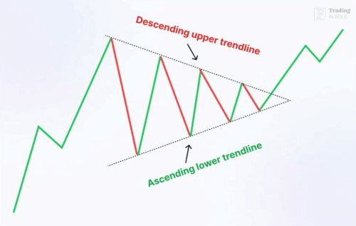 Symmetrical triangle chart pattern. Source: Finbold