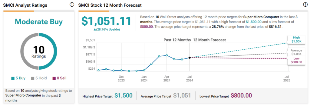 Wall Street’s 12-month SMCI stock forecast. Source: TipRanks