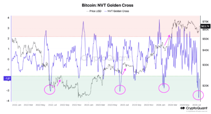 Bitcoin NVT golden cross. Source: Michaël van de Poppe