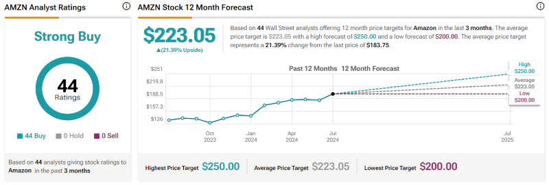 Wall Street’s 12-month Amazon stock price targets. Source: TipRanks