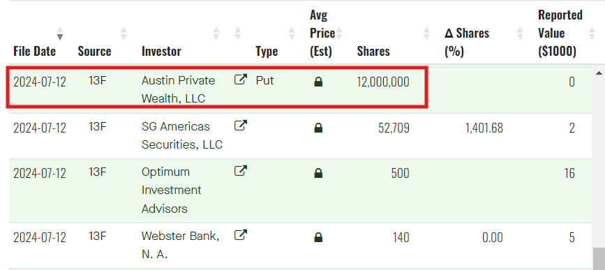 Monster bet against DJT as originally filed. Source: Fintel