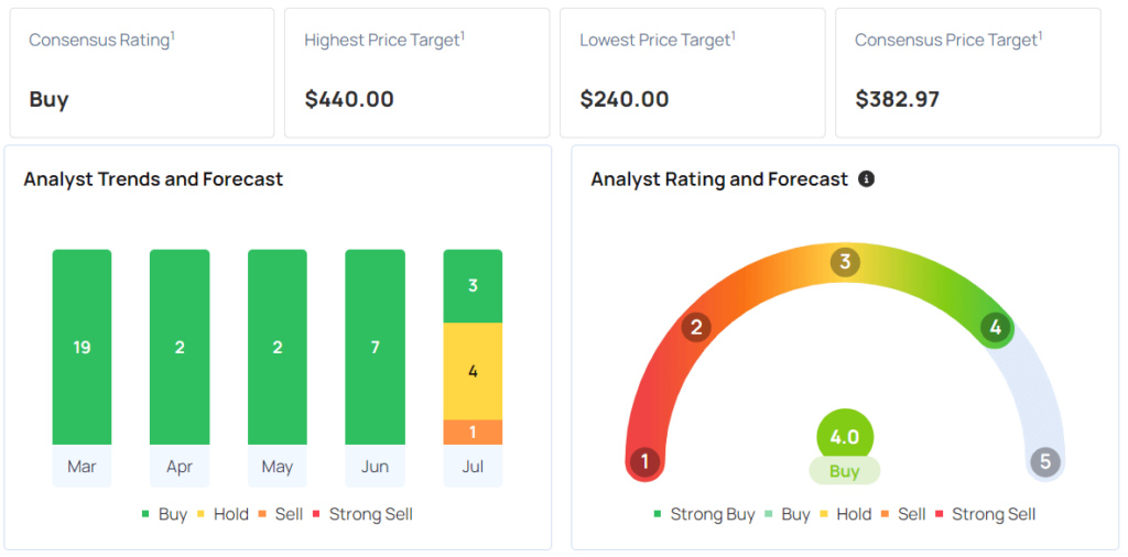 Wall Street analysts’ 12-month price targets and rating on CrowdStrike stock. Source: Benzinga