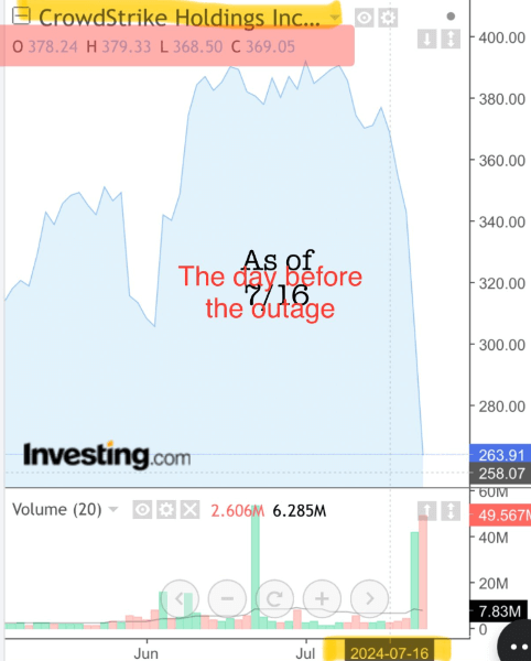 CrowdStrike stock trade volume around outage. Source: Champagne Joshi