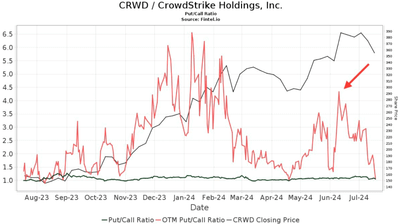 CRWD stock trading volume chart. Source: Champagne Joshi