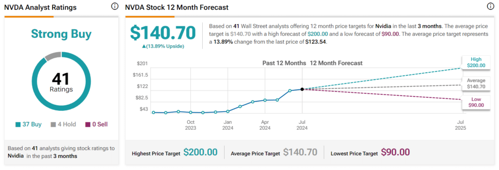 Wall Street experts’ 12-month Nvidia stock price targets. Source: TipRanks