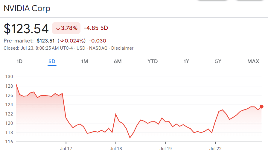 Nvidia stock price 1-week chart. Source: Google Finance