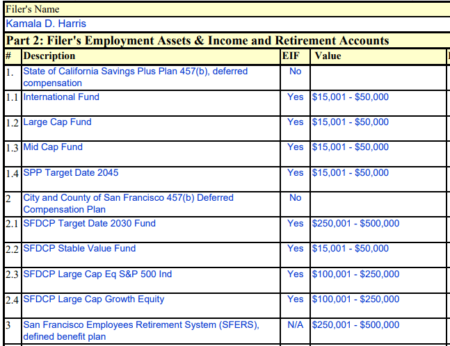 Some of Kamala Harris’ investments. Source: White House