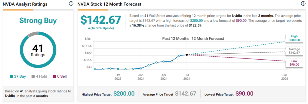 Wall Street experts’ 12-month Nvidia stock price targets. Source: TipRanks