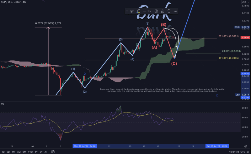 XRP price performance analysis and prediction. Source: Dark Defender